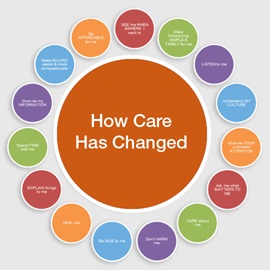 How Care Has Changed